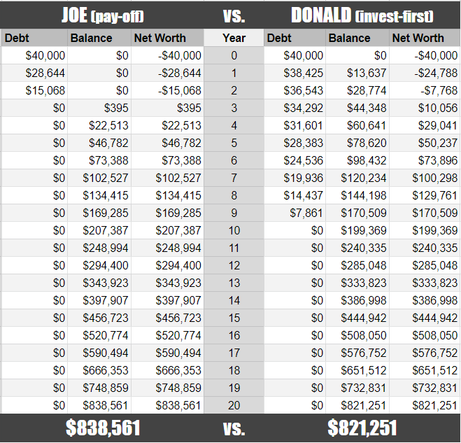 Dave Ramsey is Right. Pay Off that Stupid Debt Before Chasing that 401 ...